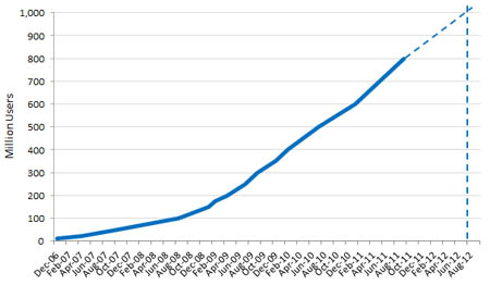 Facebook pronto per 1 miliardo di utenti