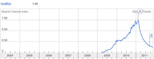 Google Stop a file-sharing