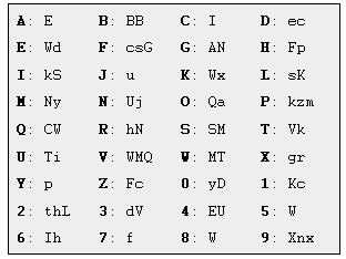Password Chart, password sicure ed introvabili!