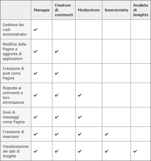Facebook e le pagine, ora anche i permessi di amministrazione