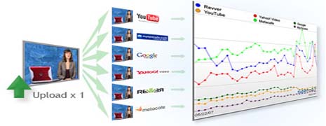 I 3 migliori modi di caricare più video sul web in una volta sola