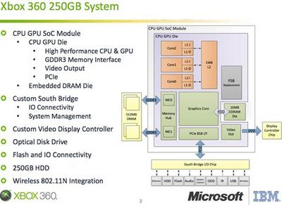 Xbox 360 2010: tutte le componenti hardware